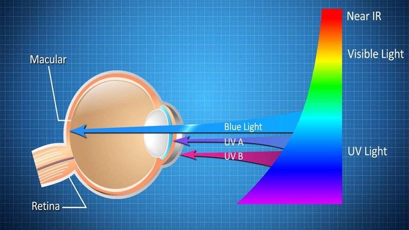 Tìm hiểu công nghệ màn hình bảo vệ mắt là gì?