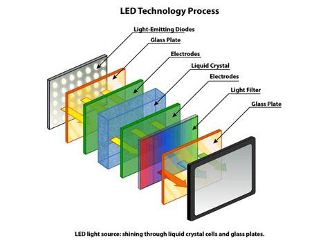 So sánh công nghệ LED, OLED và QLED với Mini LED